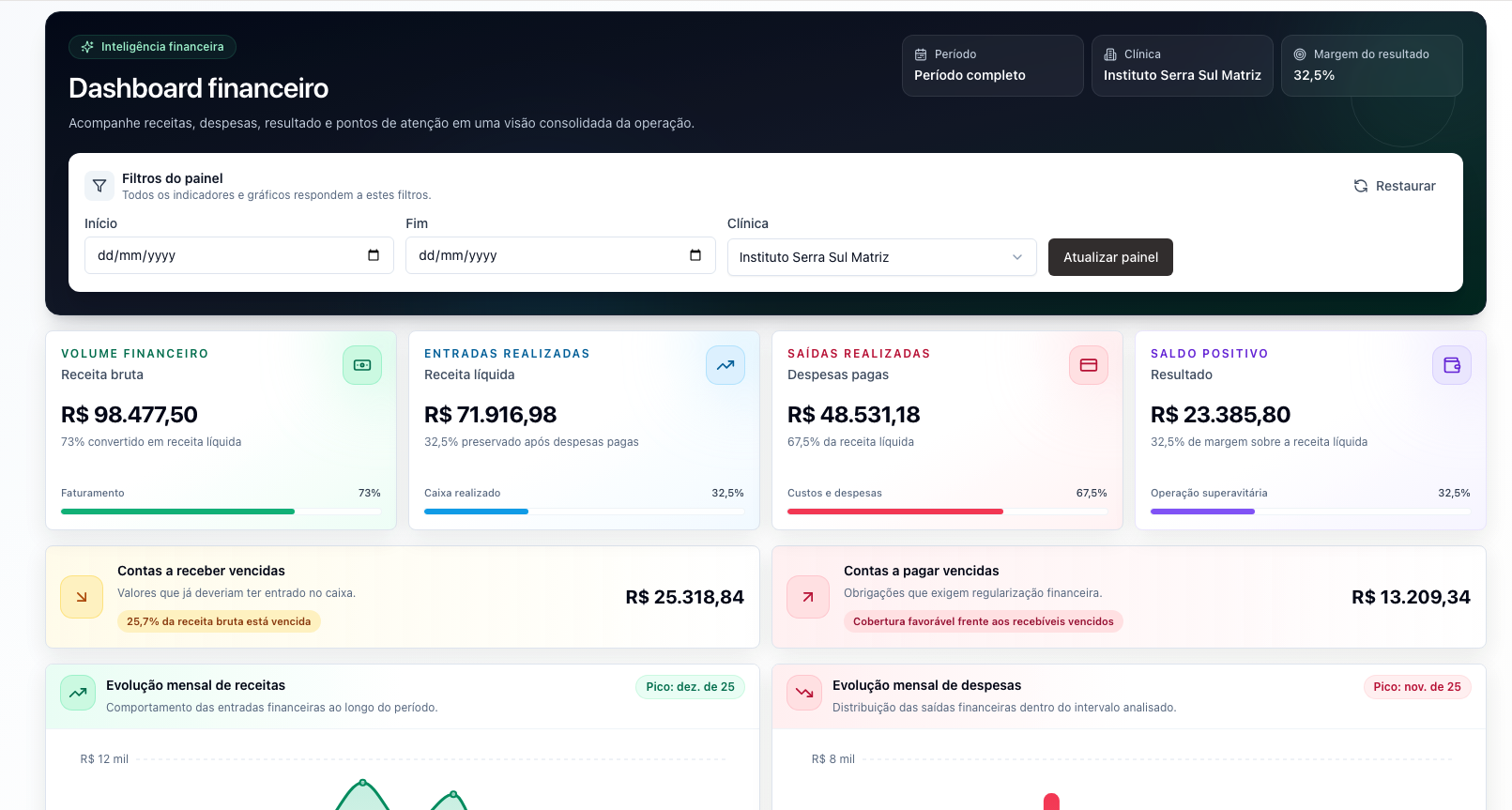 Resumo financeiro do Axis